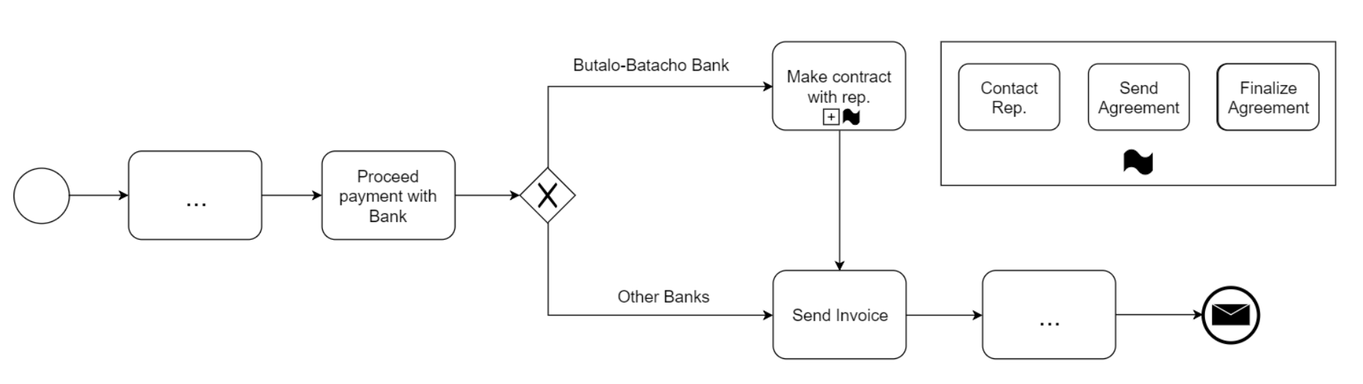 BPMN Ad Hoc