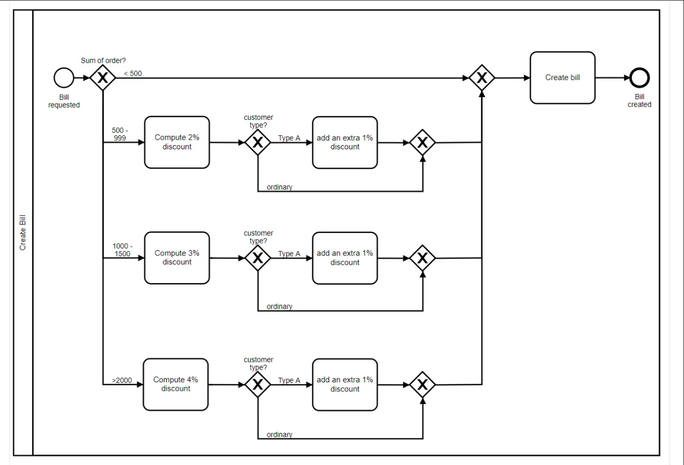 BPMN Business Rule Task