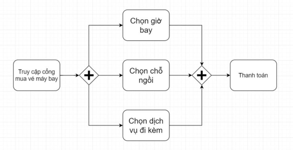 BPMN Parallel Gateway