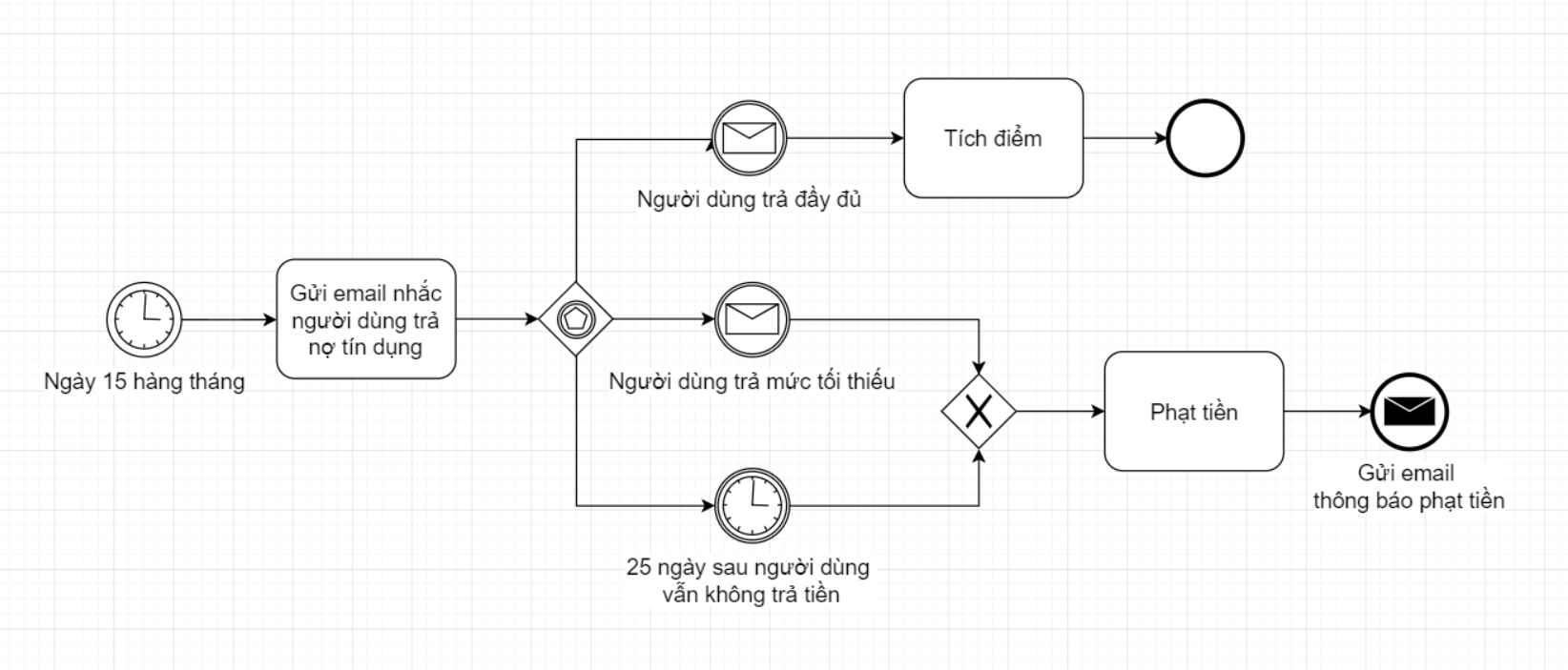 BPMN Event-Driven Gateway