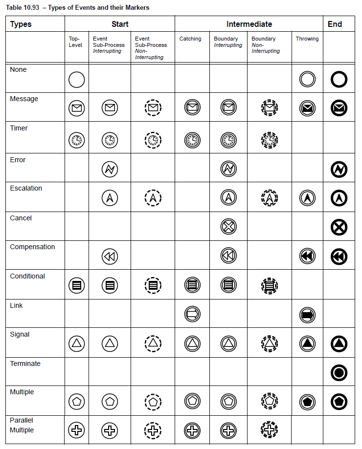 BPMN Events