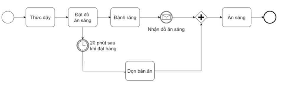 BPMN - Timer Event và Message Event