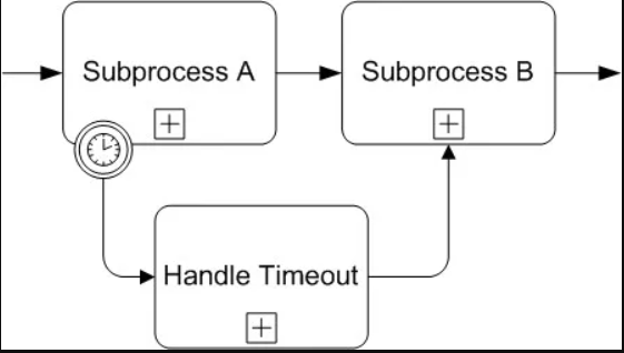 BPMN Boundary Event