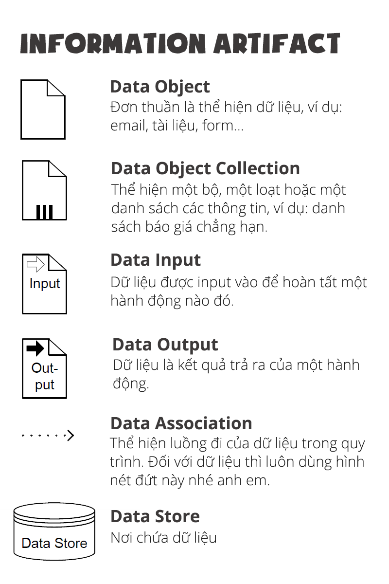 BPMN Information Artifact